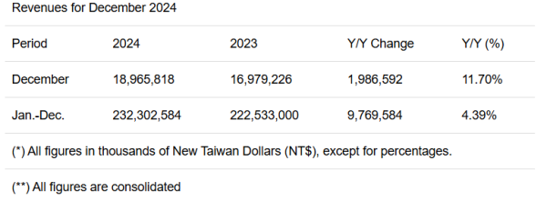 配资行业查询 芯片需求复苏的重磅信号! 聚焦成熟制程的联电年度营收重拾增长
