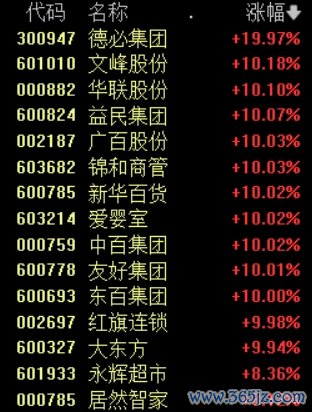 配资技巧网站 零售板块表现强势，东百集团、中百集团连续6个交易日涨停