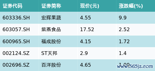 配资官网平台 ETF最前线 | 招商中证畜牧养殖ETF(516670)下跌0.68%，预制菜主题走弱，宏辉果蔬上涨9.9%
