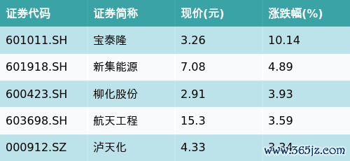正规炒股配资网 ETF最前线 | 华泰柏瑞上证红利ETF(510880)下跌1.36%，煤化工主题走弱，宝泰隆上涨10.14%