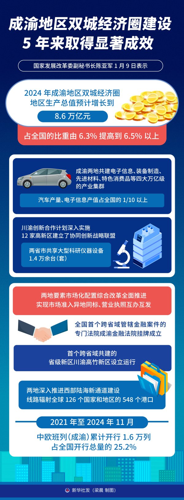 最好的配资公司 成渝地区双城经济圈建设5年来取得显著成效