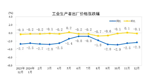 期货配资门户 食品价格拖累12月CPI同比涨幅回落，PPI同比降幅收窄